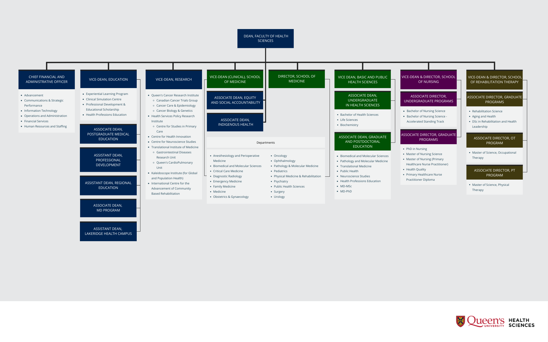 Queen's Health Sciences - Organizational Chart